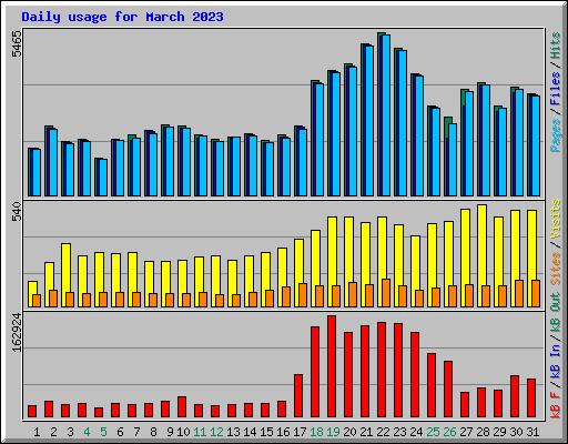 Daily usage for March 2023