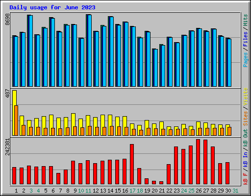 Daily usage for June 2023