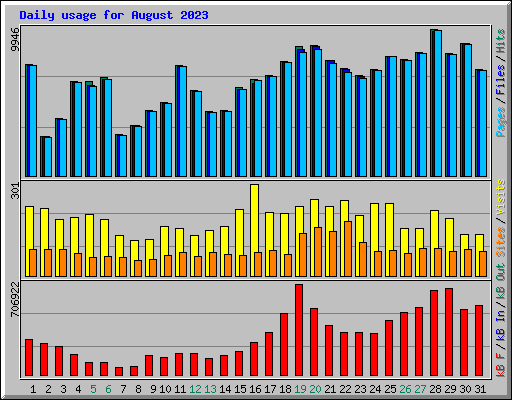 Daily usage for August 2023