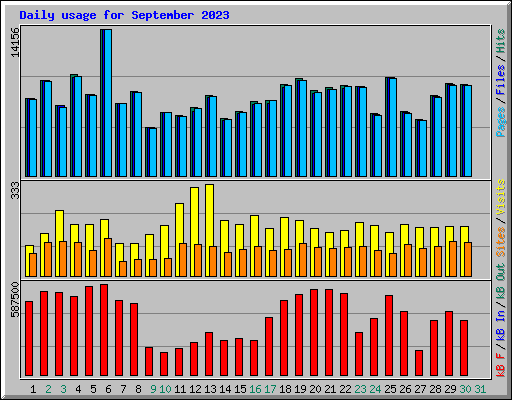 Daily usage for September 2023