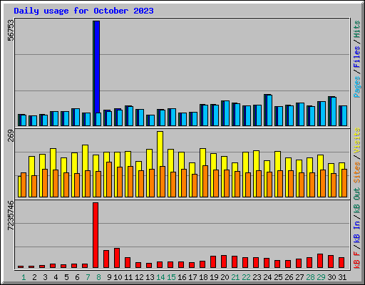 Daily usage for October 2023