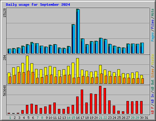 Daily usage for September 2024