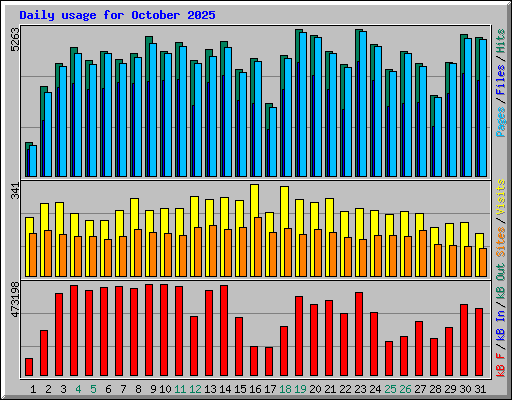 Daily usage for October 2025