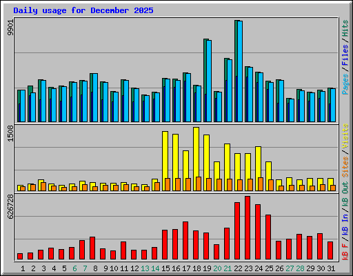 Daily usage for December 2025