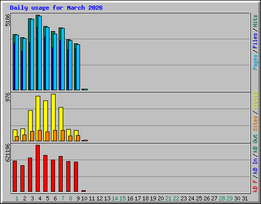 Daily usage for March 2026