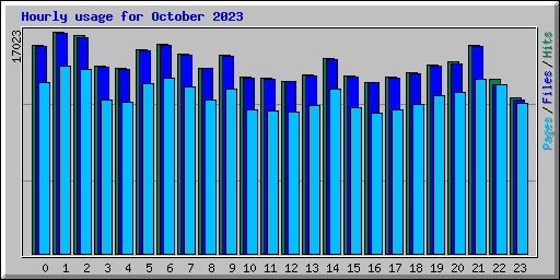 Hourly usage for October 2023